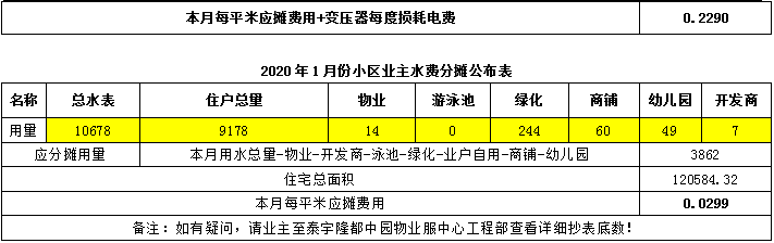 关于2020年1月份小区公共水电费分摊的知会