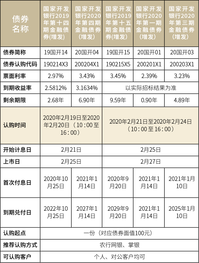 关注不出门线上即可购买农行债市宝新一期国开债等你来选