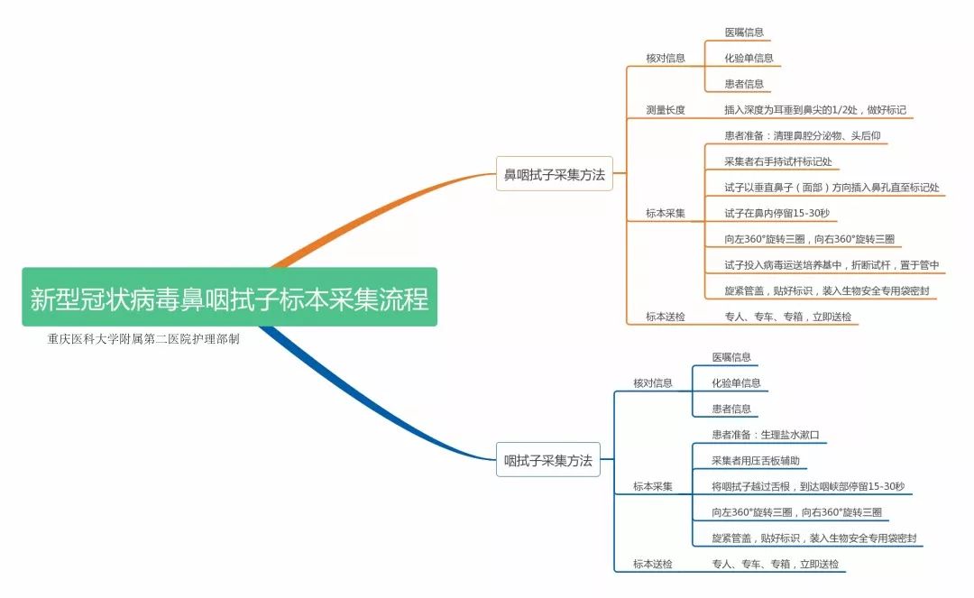 咽拭子采样流程图图片