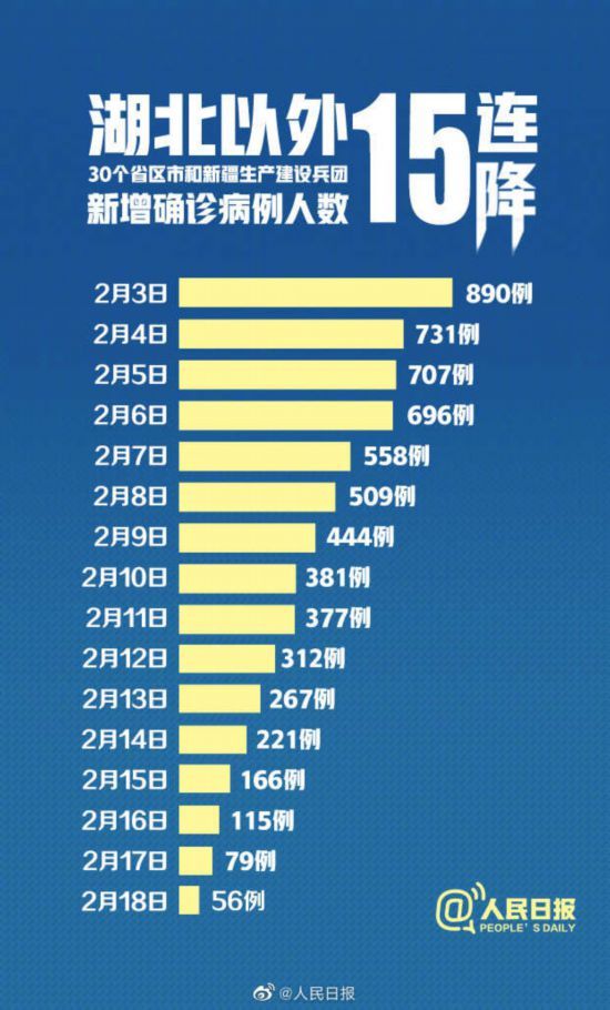 湖北以外新增病例15连降