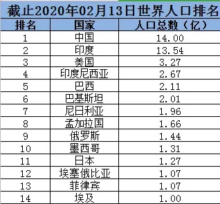 第14个人口超1亿的国家四大文明古国之一你知道是哪个国家吗