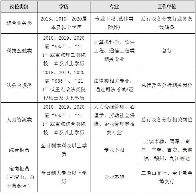 應聘綜合業務類,科技金融類,法務合規類,人力資源類崗位生源地不限.