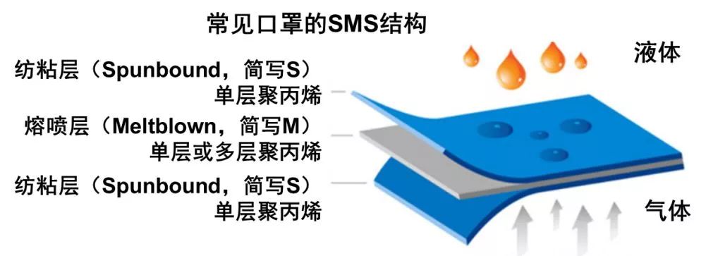 常见口罩的sms结构示意图(选自网络)医用外科口罩和医用口罩一样吗