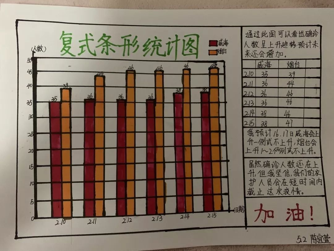 78學生根據統計圖分析出威海和煙臺無新增確診病例,兩市對疫情的控制