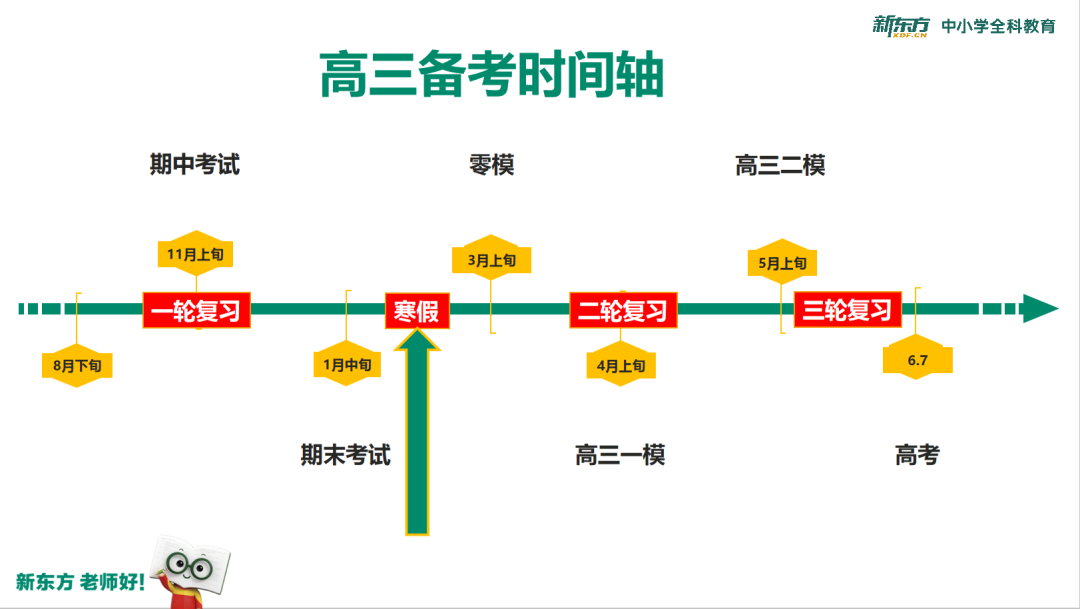 备考时间轴3内容丰富2与时俱进1