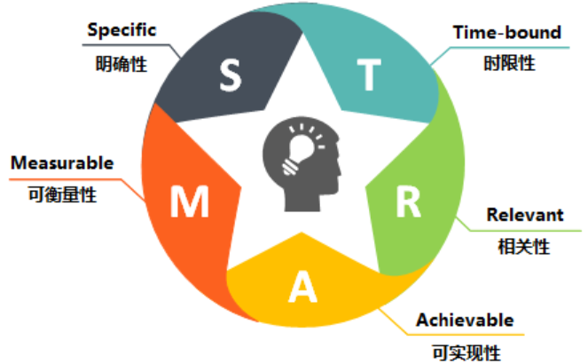 如何制定目标计划,才能更有效的落实和达成?_行动