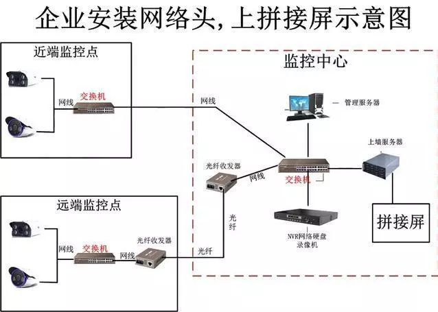 各种类型网络视频监控系统拓扑图