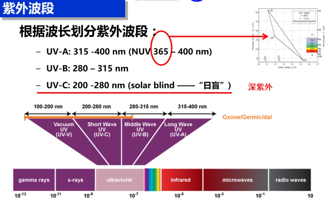 深紫外波段消毒殺菌效果最強