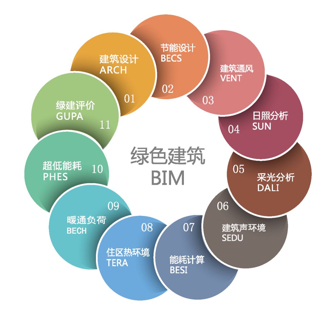 绿建斯维尔致力于中国绿色建筑发展,开发了构建于autocad平台的超低