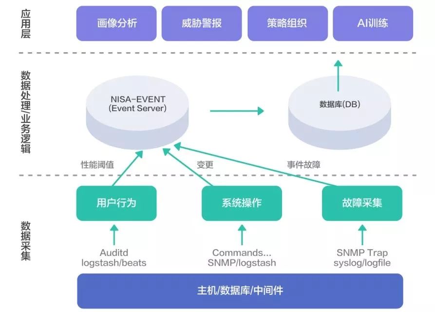 目前搭建的人工智能自動化分析框架如圖16,通過採用行業最佳實踐知識