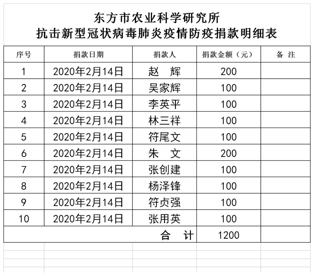 各农口单位抗击新型冠状病毒肺炎疫情防疫捐款明细表