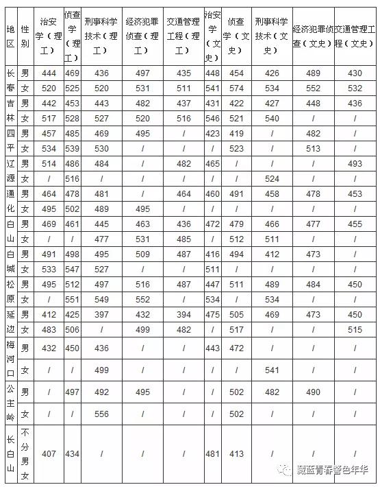 吉林警察学院20192017年公安专业录取分数发布