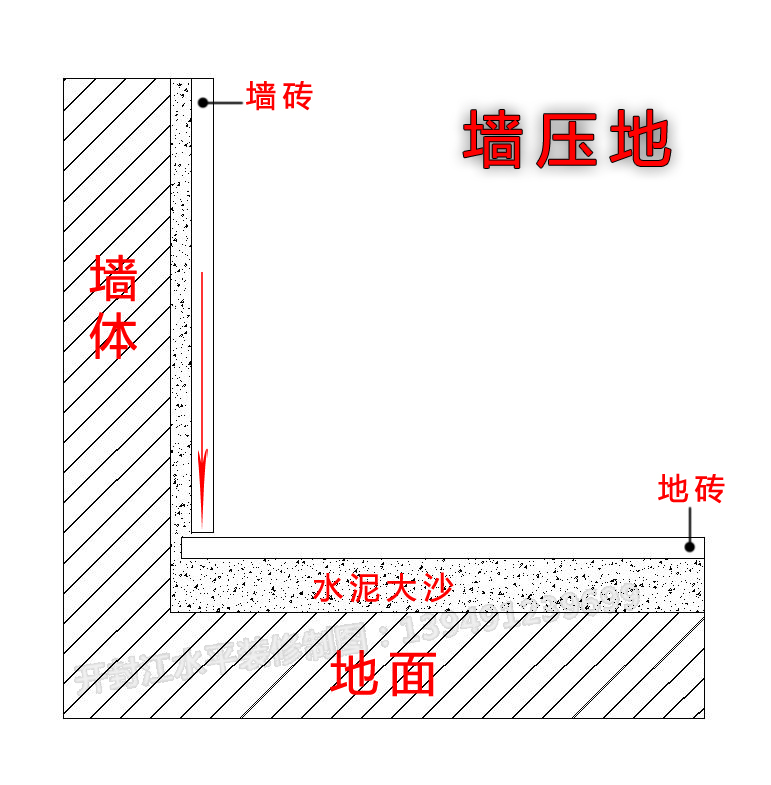 装修干货卫生间瓷砖墙压地好还是地压墙好