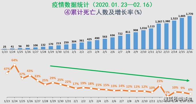 原創雷神山醫院院長認為疫情拐點已經到來看看一個月以來的疫情數據