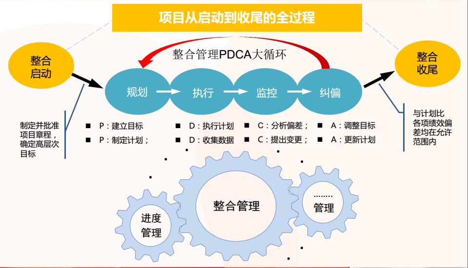 pmp学习内容梳理