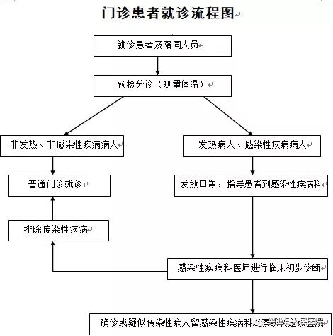 發熱患者就診流程圖預約診療須知及流程醫院大門入口預檢分診點門診