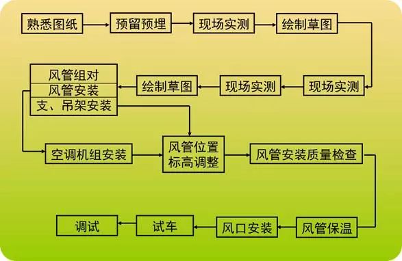 风管机安装流程图片