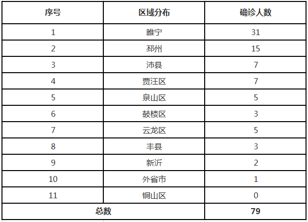 徐州再次0新增疫情通報30號來了