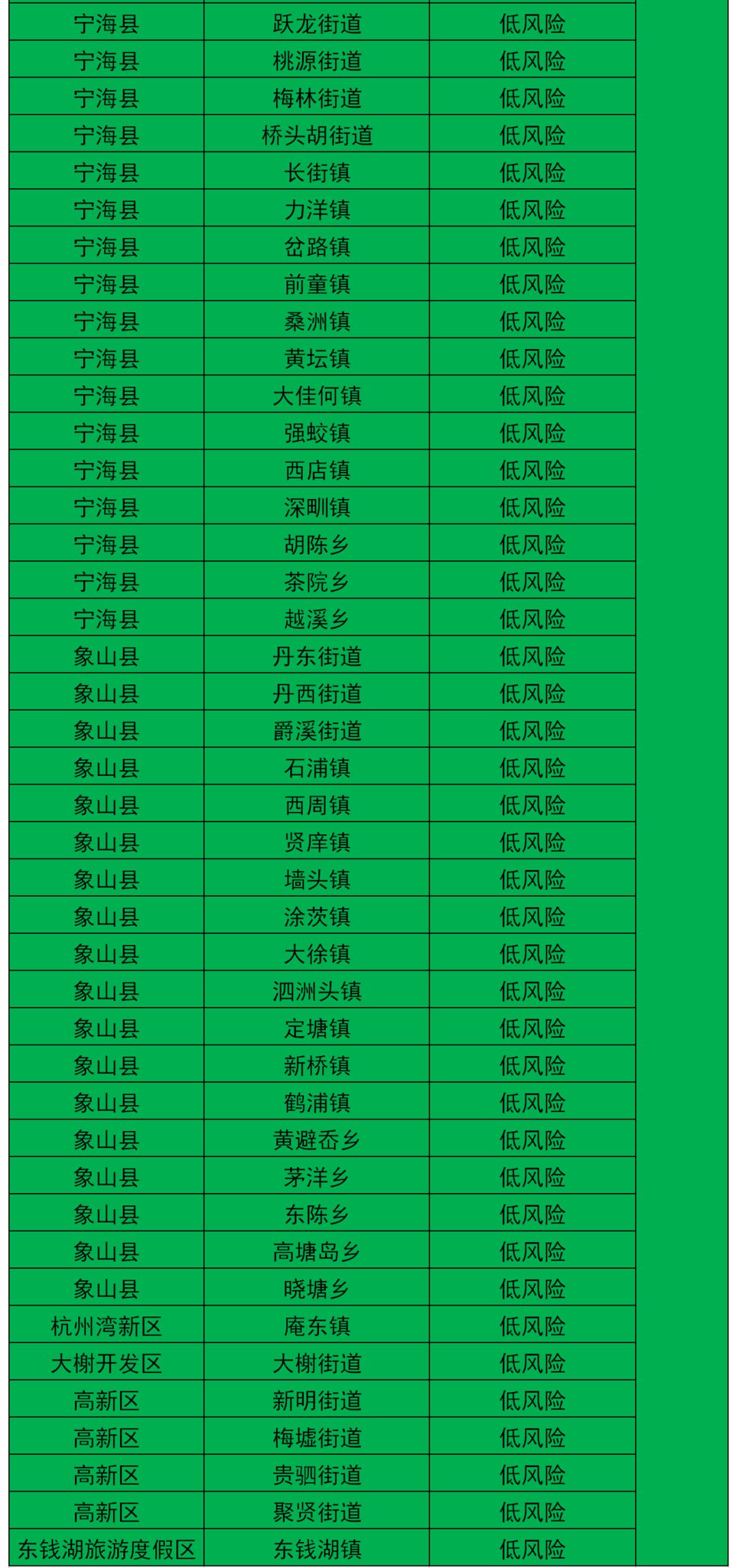 抗击疫情宁波市乡镇街道疫情风险等级五色图发布