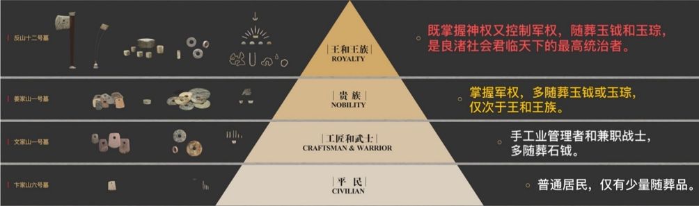 良渚社會等級示意圖(良渚博物院提供)