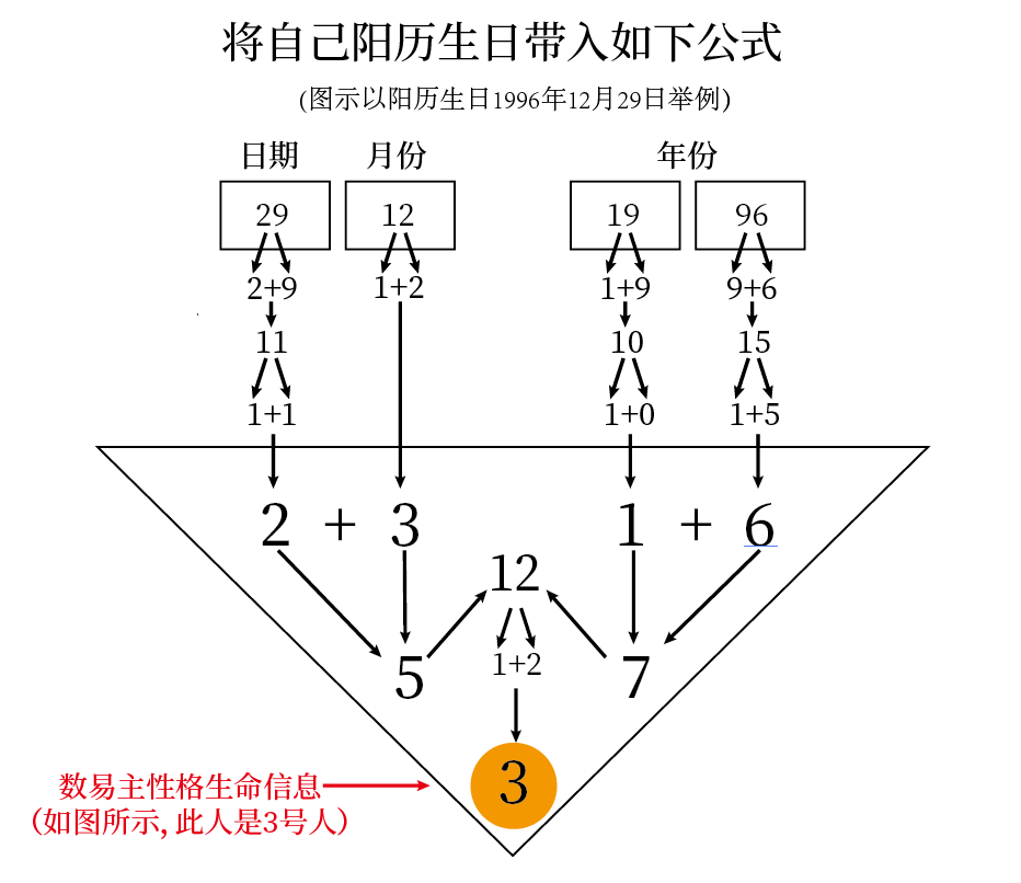 為什麼學習數易文化●數易主性格生命信息的作用與影響●1號人的