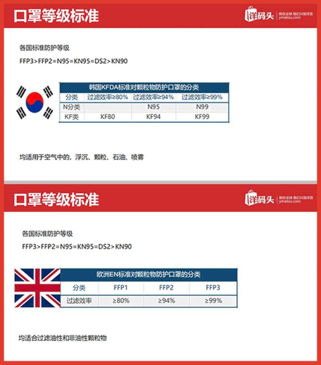( ▲韩国,欧洲标准防护等级一览)ffp1使用级别:满足普通人日常需求
