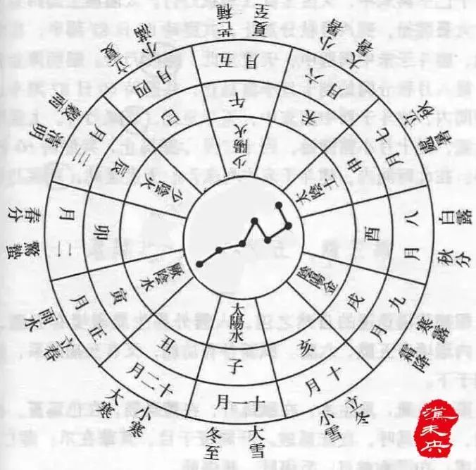 雨水,在阳则太阳黄经330°,在阴则北斗星柄指向寅位,即当夜七点仰望