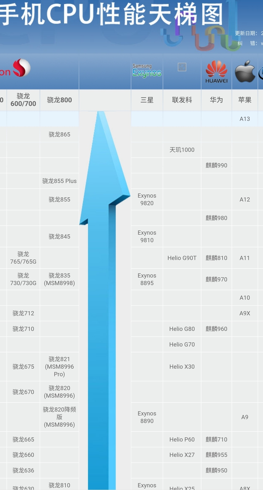 麒麟cpu天梯图华为图片