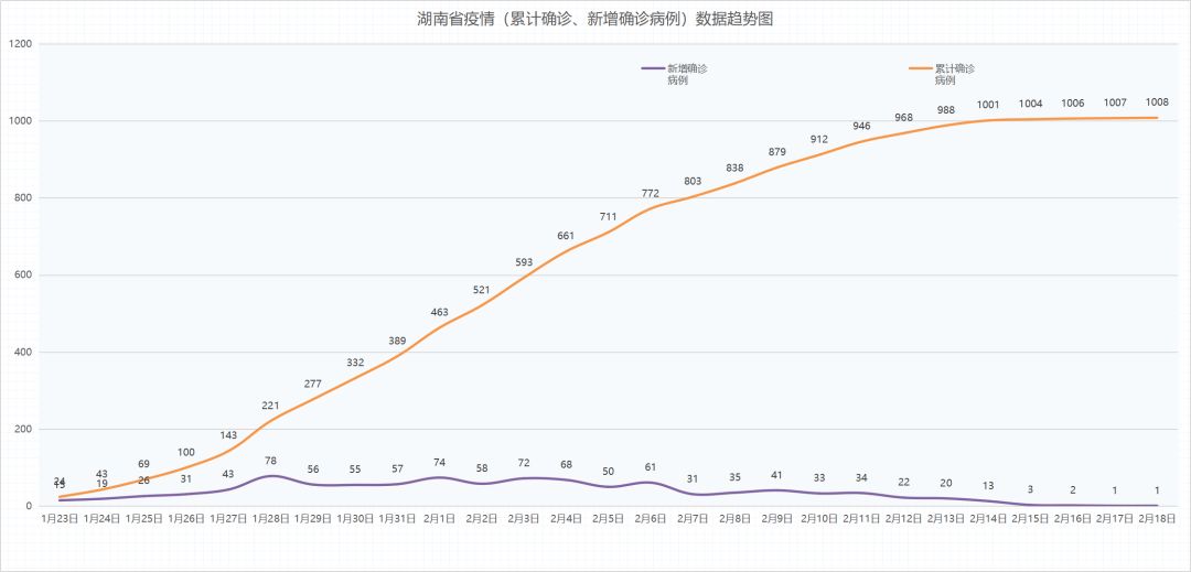 预计率先结束疫情的湖南我们给你补个头条