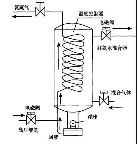 而含有不凝性氣體的混合氣體進入分離器後, 絕大多數氨氣被冷凝