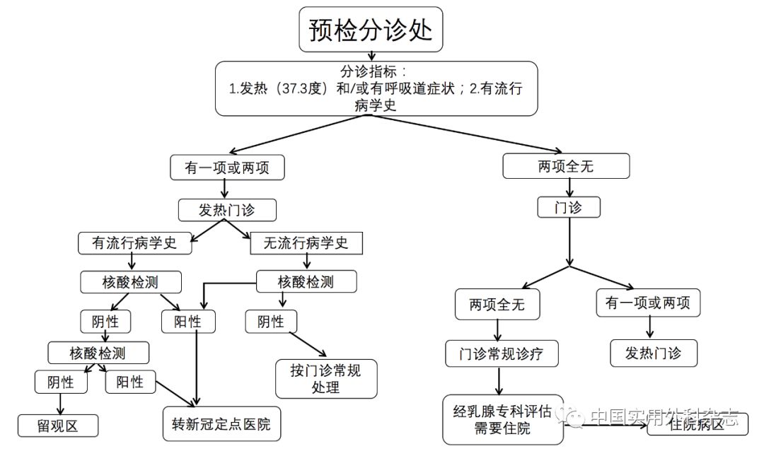 图1 中山大学附属第七医院新冠肺炎疫情期间乳腺癌病人入院及手术流程