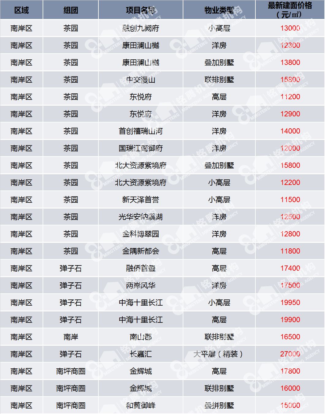 重庆主城区280个在售项目房价一览表2月最新