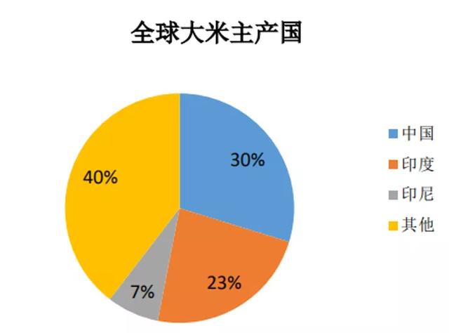 美国农业部数据显示,2018/19 年度全球大米总产量4.