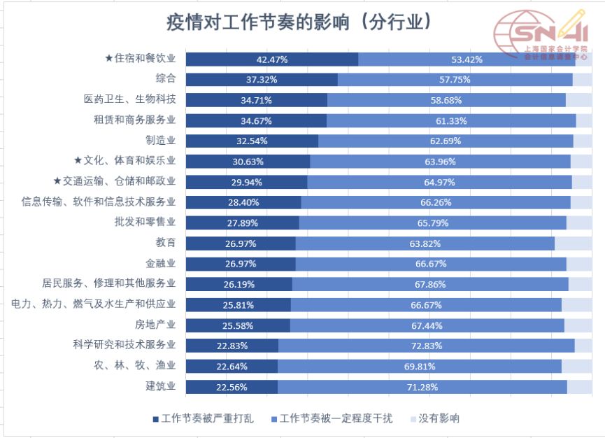 疫情对财务人职场生存影响几何?这项工作被干扰最多