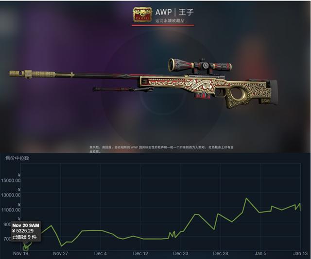 掉落稀有,颜值爆炸,自然价格水涨船高awp"永恒之枪"一路上涨有望挑战"