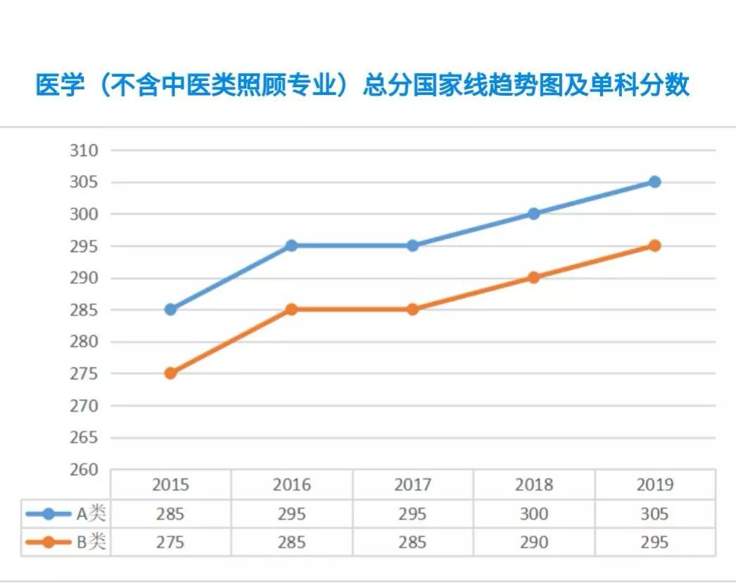 醫學考研數據大彙總近五年分數線分析