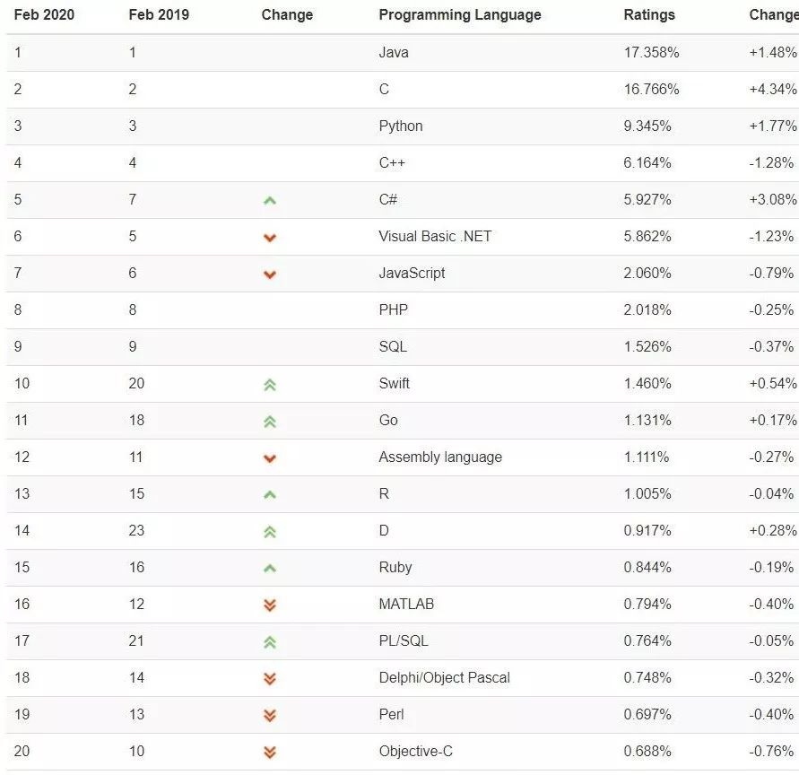 2020年2月編程語言排行榜java第一python出現下滑