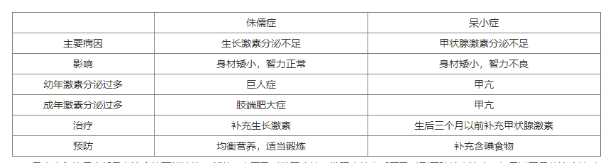 侏儒症和呆小症的区别