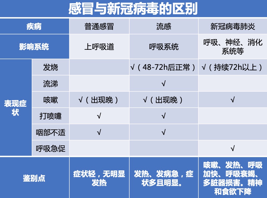 发热先别慌,一张图教你区分感冒与新冠肺炎!