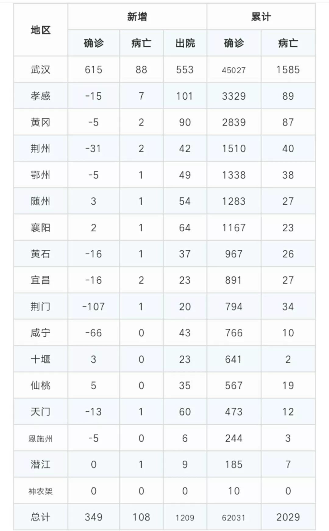 孝感市疫情日报(2月19日)