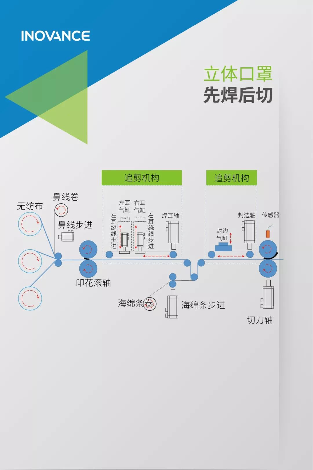 口罩生产流程图图片