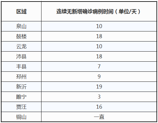 徐州再次0新增疫情通報30號來了