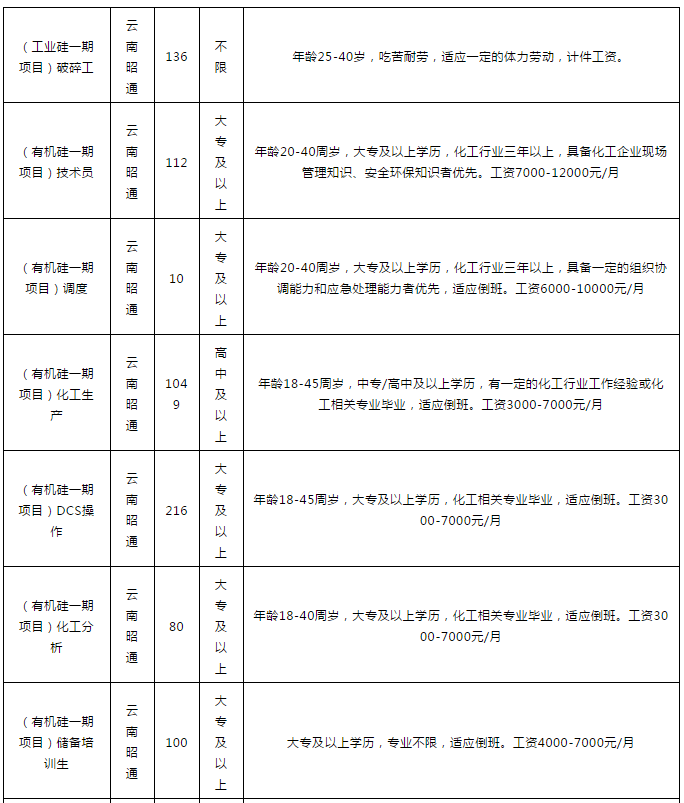 昭通合盛硅业招聘3539人部分岗位不限学历