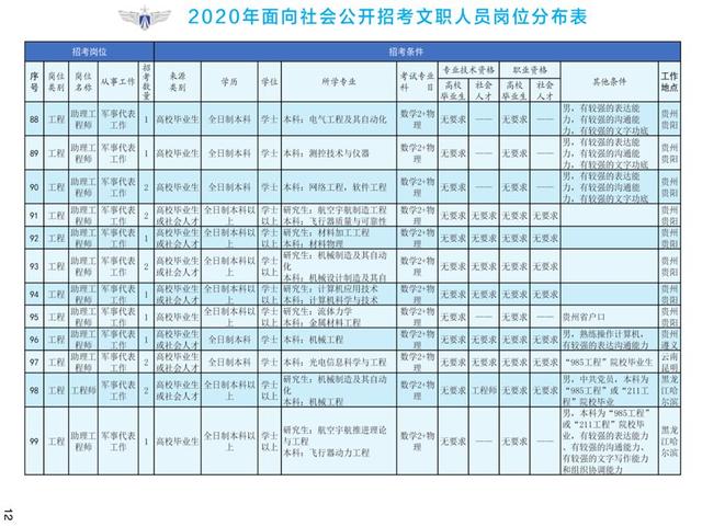 军队文职人员职位表来了!招录人数过万!工资待遇好过公务员