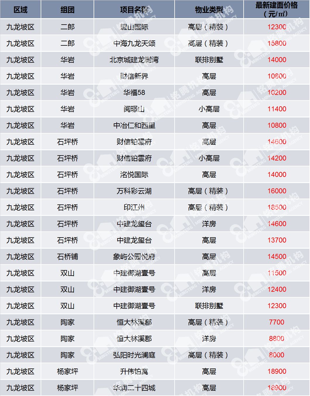 重庆主城区280个在售项目房价一览表2月最新