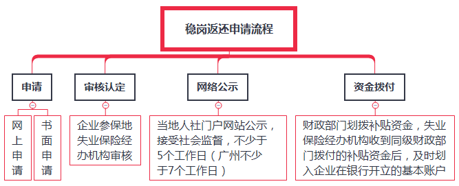 四,稳岗补贴申请流程 了解了政策和裁