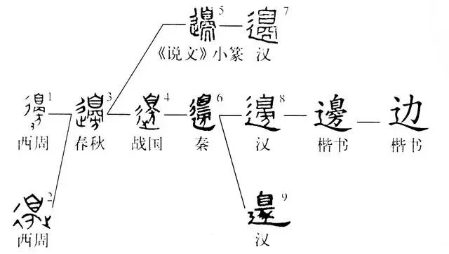 《说文解字》第285课:细说“邊(边)”字_本义