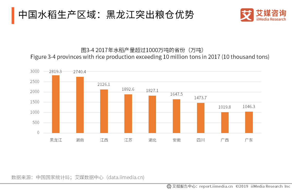 2019-2020年中國水稻生產規模,消費情況及加工業分析_年產量