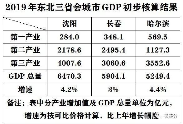 2019年沈阳市gdp初步核算结果64703亿元