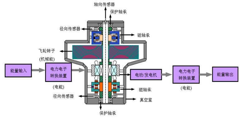 飞轮储能系统又称飞轮电池,其基本结构由飞轮转子,轴承,电动机/发电机